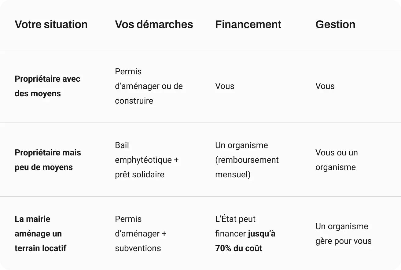 Votre situation, Vos démarches, Comment financer, Gestion. Vous êtes propriétaire et avez les moyens,Permis d’aménager ou de construire,Vous financez vous-même les travaux,Vous gérez vous-même. Vous êtes propriétaire mais avez besoin d’aide,Bail emphytéotique + prêt solidaire,Un organisme vous aide (remboursement mensuel),Vous ou un organisme gère. La mairie aménage un terrain locatif,Permis d’aménager + subventions,L’État peut financer jusqu’à 70 % (max 15 245 € par emplacement),Un organisme gère pour vous.